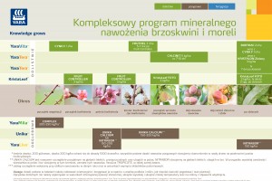  Program nawożenia BRZOSKWINI i MORELI