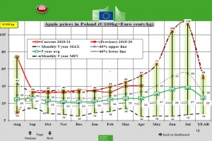  Ceny jabłek deserowych w Polsce - kwiecień 2021 roku