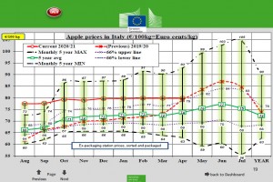  Ceny jabłek deserowych we Włoszech - kwiecień 2021 roku