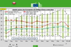  Ceny jabłek deserowych w Niemczech - kwiecień 2021 roku