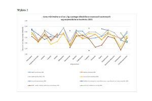  Wykres 2 - Ceny nawozów w kwietniu 2021 roku