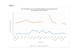  Wykres 5 - Ceny nawozów w kwietniu 2021 roku