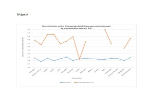  Wykres 6 - Ceny nawozów w kwietniu 2021 roku