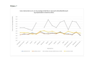  Wykres 7 - Ceny nawozów w kwietniu 2021 roku