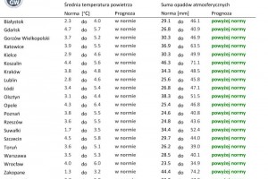  Tab. 1. Norma średniej temperatury powietrza i sumy opadów atmosferycznych dla listopada z lat 1991-2020 dla wybranych miast w Polsce wraz z prognozą na listopad 2021 r.