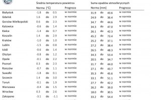  Tab. 2. Norma średniej temperatury powietrza i sumy opadów atmosferycznych dla grudnia z lat 1991-2020 dla wybranych miast w Polsce wraz z prognozą na grudzień 2021 r.