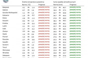  Tab.3. Norma średniej temperatury powietrza i sumy opadów atmosferycznych dla stycznia z lat 1991-2020 dla wybranych miast w Polsce wraz z prognozą na styczeń 2022 r.