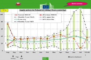 Wykres. 1. Ceny jabłek deserowych w Polsce – wrzesień 2021