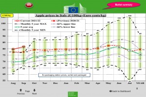 Wykres. 2. Ceny jabłek deserowych we Włoszech – wrzesień 2021