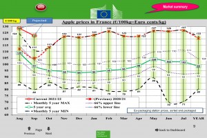 Wykres. 3. Ceny jabłek deserowych we Francji– wrzesień 2021