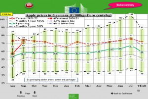 Wykres. 4. Ceny jabłek deserowych w Niemczech – wrzesień 2021