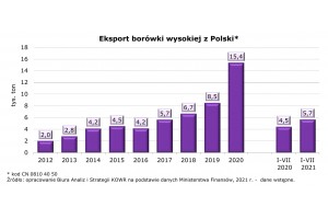  Eksport borówki wysokiej z Polski w latach 2012-2020