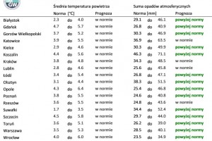 Tab. 1. Norma średniej temperatury powietrza i sumy opadów atmosferycznych dla listopada z lat 1991-2020 dla wybranych miast w Polsce wraz z prognozą na listopad 2021 r.