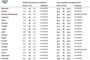  Tab. 2. Norma średniej temperatury powietrza i sumy opadów atmosferycznych dla grudnia z lat 1991-2020 dla wybranych miast w Polsce wraz z prognozą na grudzień 2021 r.