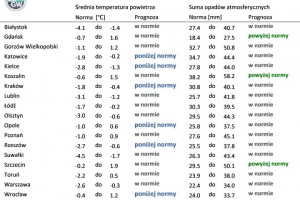  Tab. 3. Norma średniej temperatury powietrza i sumy opadów atmosferycznych dla stycznia z lat 1991-2020 dla wybranych miast w Polsce wraz z prognozą na styczeń 2022 r.