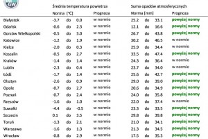  Tab. 4. Norma średniej temperatury powietrza i sumy opadów atmosferycznych dla lutego z lat 1991-2020 dla wybranych miast w Polsce wraz z prognozą na luty 2022 r.