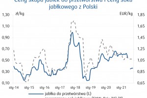  Ceny skupu jabłek do przetwórstwa i ceny soku jabłkowego z Polski