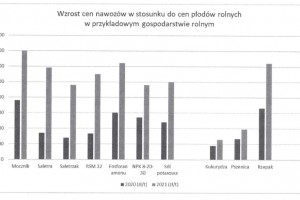  Wzrost cen nawozów w woj. podlaskim w stosunku do cen płodów rolnych w przykładowym gospodarstwie grolnym