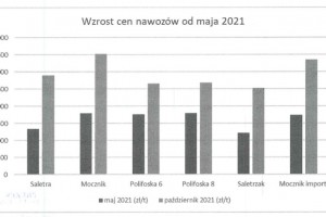  Wzrost cen nawozów w woj. podlaskim od maja 2021