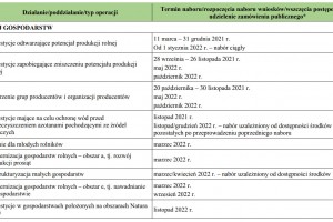  Harmonogram trwających i planowanych naborów wniosków w ramach PROW 2014–2020 do końca 2022 roku