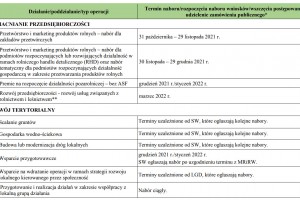  Harmonogram trwających i planowanych naborów wniosków w ramach PROW 2014–2020 do końca 2022 roku