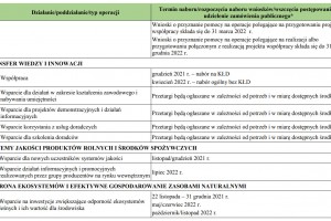  Harmonogram trwających i planowanych naborów wniosków w ramach PROW 2014–2020 do końca 2022 roku