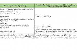  Harmonogram trwających i planowanych naborów wniosków w ramach PROW 2014–2020 do końca 2022 roku