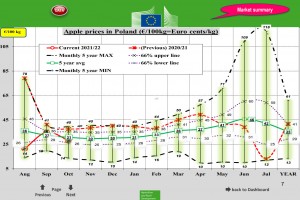  Wykres 1. Ceny jabłek deserowych w Polsce - październik 2021