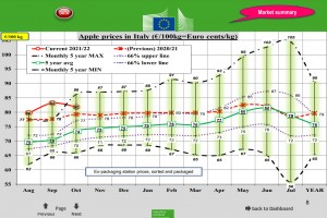  Wykres 1. Ceny jabłek deserowych we Włoszech - październik 2021