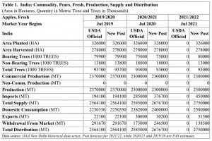  Zbiory, konsumpcja, import, eksport jabłek - Indie sezon 2021/2022 