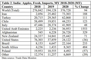  Indie - import jabłek od 2018 roku do 202 roku