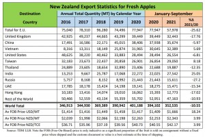  Eksport jabłek z Nowej Zelandii od 2016 do 2021 roku.