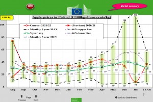  Wykres 1. Ceny jabłek deserowych w Polsce - listopad 2021