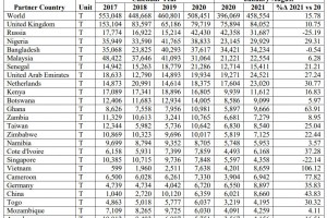  Eksport jabłek z Południowej Afryki od 2017 do 2021 r. 