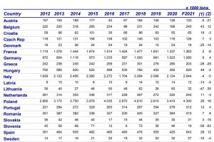  WAPA: Zbiory jabłek w UE w 2021 roku 