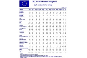  WAPA: Zbiory jabłek w UE w 2021 roku - odmiany