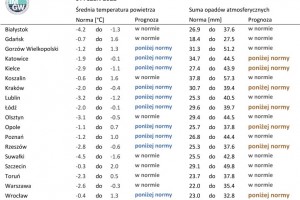 Norma średniej temperatury powietrza i sumy opadów atmosferycznych dla stycznia z lat 1991-2020 dla wybranych miast w Polsce wraz z prognozą na styczeń 2022 r.