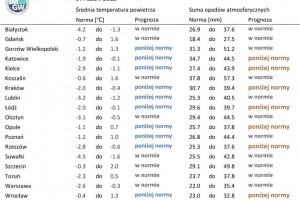  Norma średniej temperatury powietrza i sumy opadów atmosferycznych dla stycznia z lat 1991-2020 dla wybranych miast w Polsce wraz z prognozą na styczeń 2022 r.