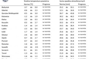  Norma średniej temperatury powietrza i sumy opadów atmosferycznych dla lutego z lat 1991-2020 dla wybranych miast w Polsce wraz z prognozą na luty 2022 r.