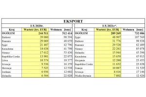  Eksport polskich jabłek do stycznia do października 2021 roku