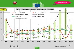  Wykres 1. Ceny jabłek deserowych w Polsce - grudzień 2021