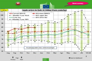  Wykres 2. Ceny jabłek deserowych we Włoszech - grudzień 2021