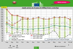  Wykres 3. Ceny jabłek deserowych we Francji - grudzień 2021