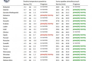  Tab. 1. Norma średniej temperatury powietrza i sumy opadów atmosferycznych dla stycznia z lat 
1991-2020 dla wybranych miast w Polsce wraz z prognozą na styczeń 2022 r.