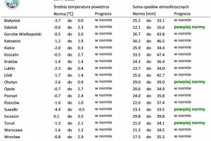  Norma średniej temperatury powietrza i sumy opadów atmosferycznych dla lutego z lat 1991-2020 dla wybranych miast w Polsce wraz z prognozą na luty 2022 r.