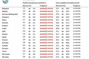  Norma średniej temperatury powietrza i sumy opadów atmosferycznych dla lutego z lat 1991-2020 dla wybranych miast w Polsce wraz z prognozą na marzec 2022 r.