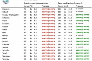  Norma średniej temperatury powietrza i sumy opadów atmosferycznych dla lutego z lat 1991-2020 dla wybranych miast w Polsce wraz z prognozą na kwiecień 2022 r.