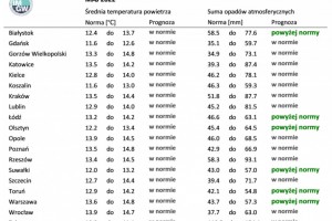  Norma średniej temperatury powietrza i sumy opadów atmosferycznych dla lutego z lat 1991-2020 dla wybranych miast w Polsce wraz z prognozą na maj 2022 r.