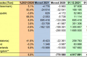  WAPA zapasy jabłek w UE - grudzień 2021 r.