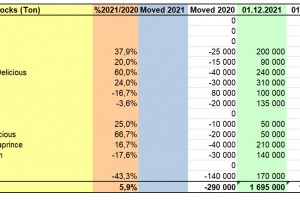  WAPA zapasy jabłek w Polsce - grudzień 2021 r.